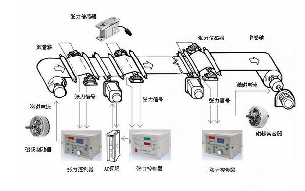 法蘭式磁粉離合器工作運(yùn)行圖 法蘭式磁粉離合器工作運(yùn)行圖